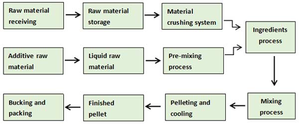 chick feed pellet production flowchart