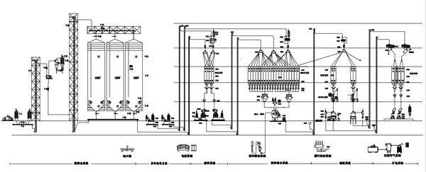 poultry feed production line